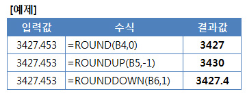 숫자를 반올림, 올림, 내림하는 함수(ROUND,ROUNDUP,ROUNDDOWN)