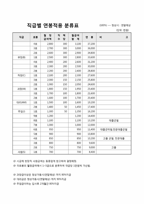 직급별 연봉적용 분류표