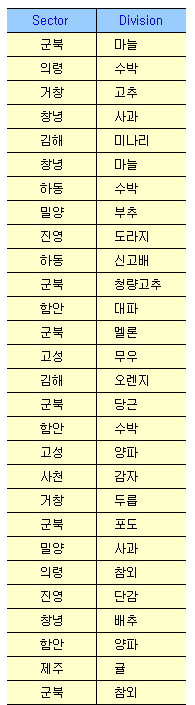 [VBA 제 37강]DropDownBox(MoveItem)