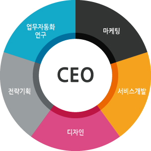 CEO, 업무자동화연구, 마케팅, 서비스개발, 디자인, 전략기획