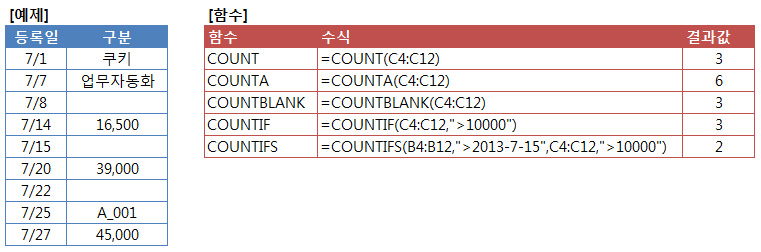 셀의 개수를 세는 함수(COUNT,COUNTA,COUNTIF,COUNTBLANK)+COUNTIFS