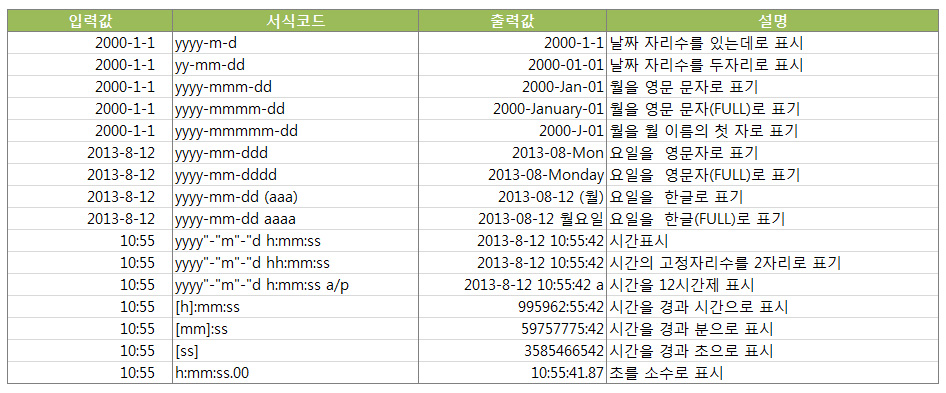 셀 서식의 사용자지정 활용하기