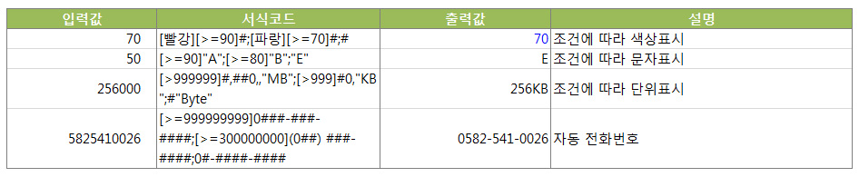 셀 서식의 사용자지정 활용하기