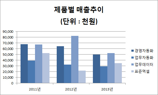 차트 종류 알아보기