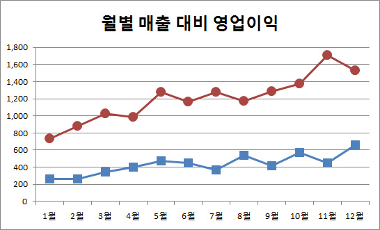 차트 종류 알아보기