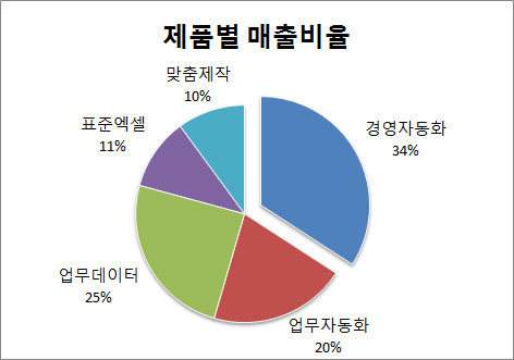 차트 종류 알아보기