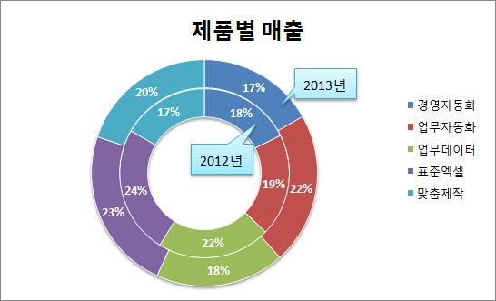 차트 종류 알아보기