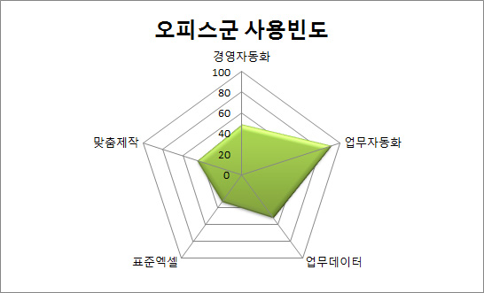 차트 종류 알아보기