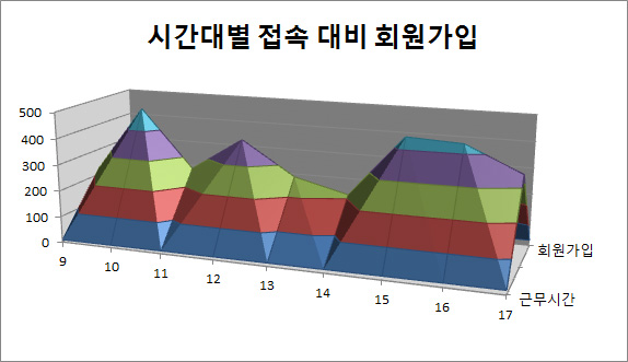 차트 종류 알아보기