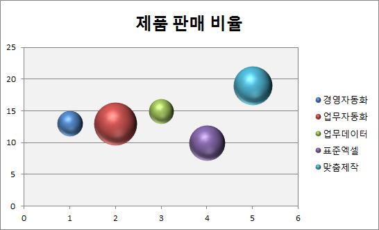 차트 종류 알아보기