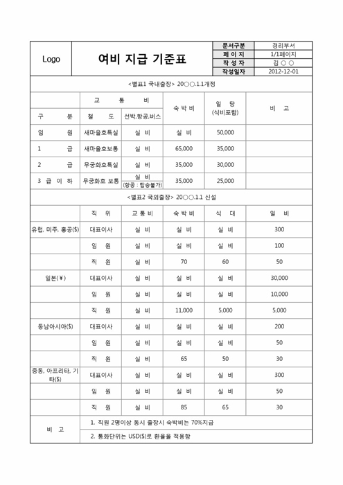 여비 지급 기준표