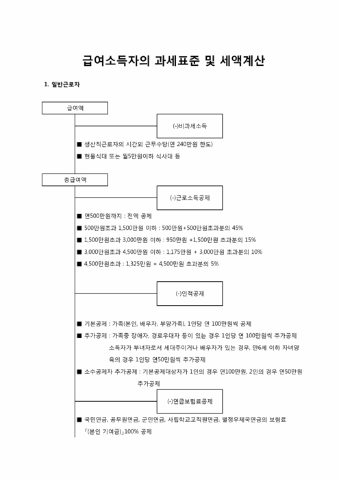 책자 급여소득자 과세체계