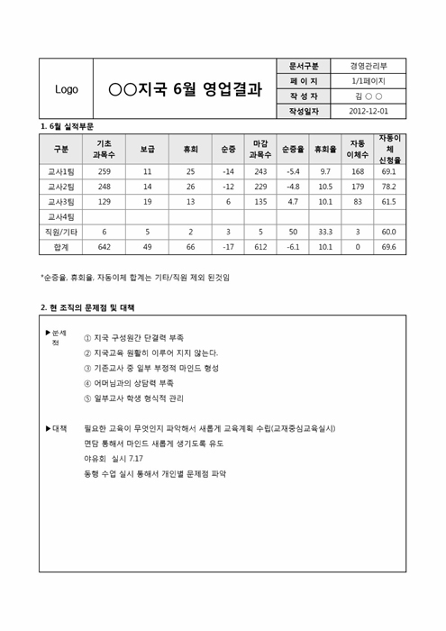 월별 영업결과 및 지국운영방침