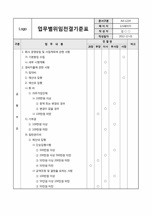 업무별위임전결기준표 업무별위임전결기준표