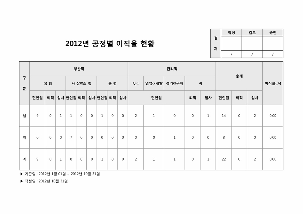 공정별 이직율 현황 공정별 이직율 현황