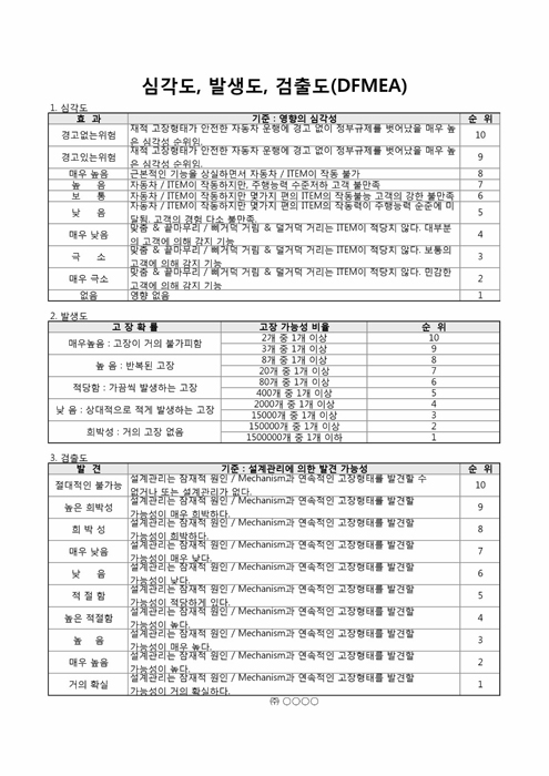 심각도, 발생도, 검출도(DFMEA) 심각도, 발생도, 검출도(DFMEA)