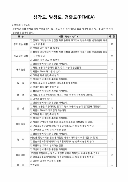심각도, 발생도, 검출도(PFMEA) 심각도, 발생도, 검출도(PFMEA)