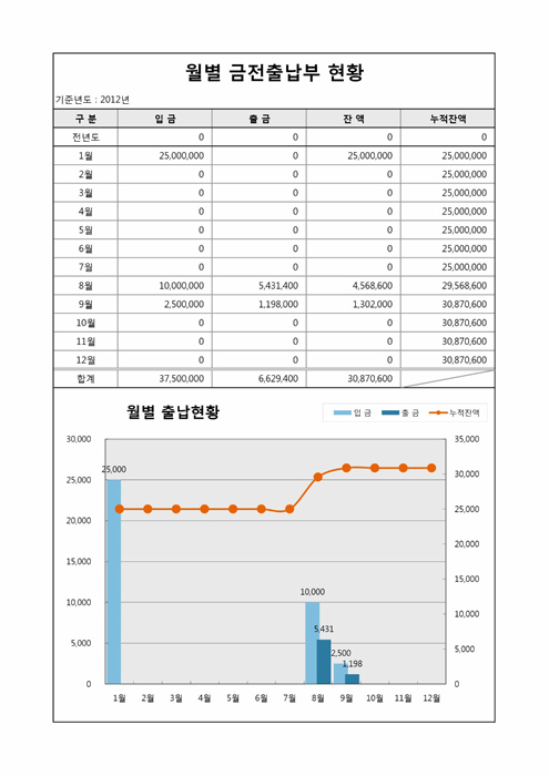 금전출납 월별현황