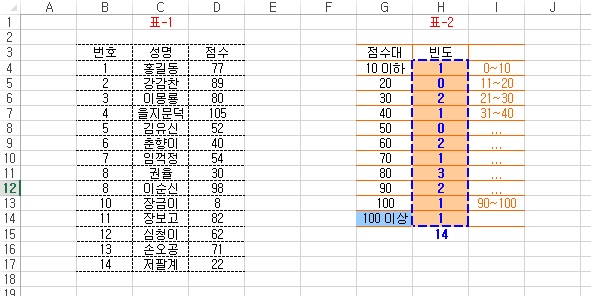 [기초강좌 제55강] FREQUENCY함수