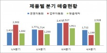 세로막대형 차트 만들기