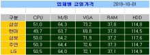 [VBA 제 27강] VBA에서 Excel함수 사용하기