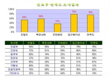 [VBA 제 45강] VBA로 Chart건드리기 썸네일 이미지