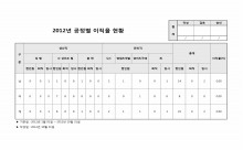 공정별 이직율 현황