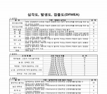 심각도, 발생도, 검출도(DFMEA)